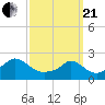 Hix Bridge tide chart for Sunday, March 21, 2021
