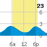 Hix Bridge tide chart for Tuesday, March 23, 2021