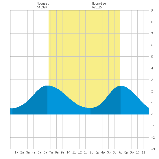 Hix Bridge tide chart for Wednesday, March 24, 2021