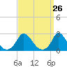 Hix Bridge tide chart for Friday, March 26, 2021