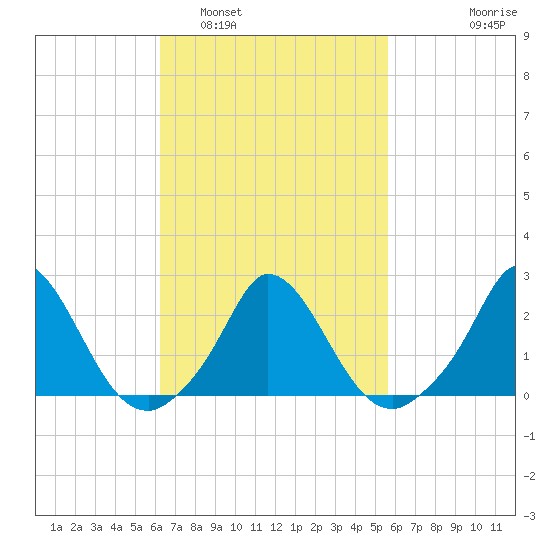 Hix Bridge tide chart for Tuesday, March 2, 2021