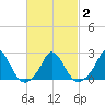 Hix Bridge tide chart for Tuesday, March 2, 2021