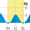 Hix Bridge tide chart for Wednesday, March 31, 2021