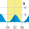 Hix Bridge tide chart for Wednesday, March 3, 2021