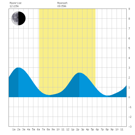 Hix Bridge tide chart for Friday, March 5, 2021