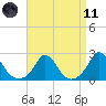Hix Bridge tide chart for Sunday, April 11, 2021