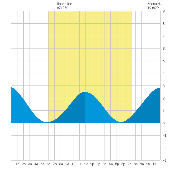 Hix Bridge tide chart for Wednesday, April 14, 2021