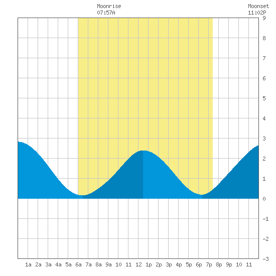 Hix Bridge tide chart for Thursday, April 15, 2021
