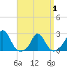 Hix Bridge tide chart for Thursday, April 1, 2021