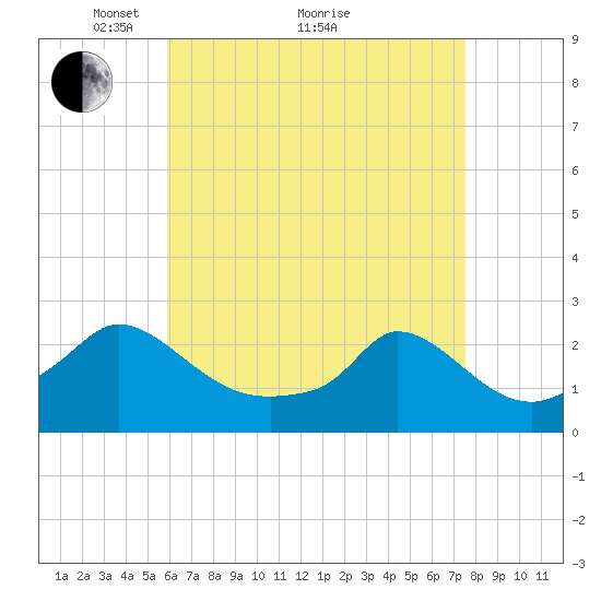 Hix Bridge tide chart for Tuesday, April 20, 2021
