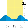 Hix Bridge tide chart for Wednesday, April 21, 2021
