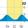Hix Bridge tide chart for Thursday, April 22, 2021