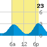 Hix Bridge tide chart for Friday, April 23, 2021
