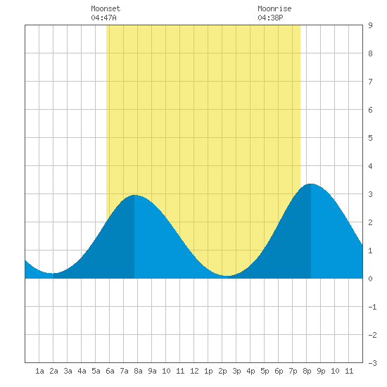 Hix Bridge tide chart for Saturday, April 24, 2021
