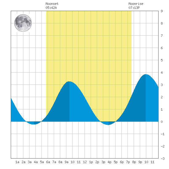 Hix Bridge tide chart for Monday, April 26, 2021