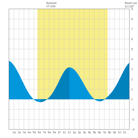 Hix Bridge tide chart for Thursday, April 29, 2021