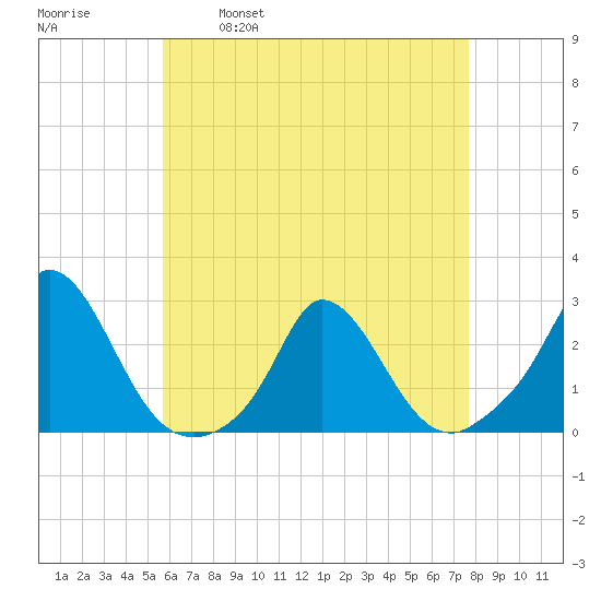 Hix Bridge tide chart for Friday, April 30, 2021