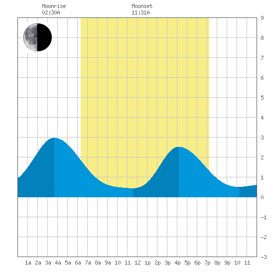Hix Bridge tide chart for Sunday, April 4, 2021
