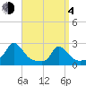 Hix Bridge tide chart for Sunday, April 4, 2021