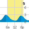 Hix Bridge tide chart for Monday, April 5, 2021