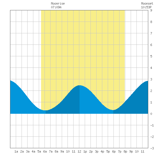 Hix Bridge tide chart for Friday, May 14, 2021