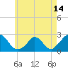 Hix Bridge tide chart for Friday, May 14, 2021