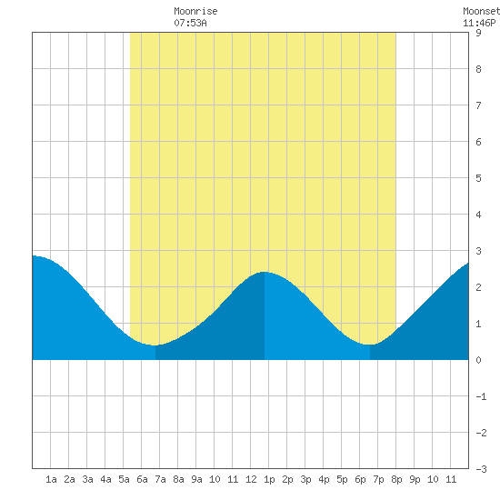 Hix Bridge tide chart for Saturday, May 15, 2021