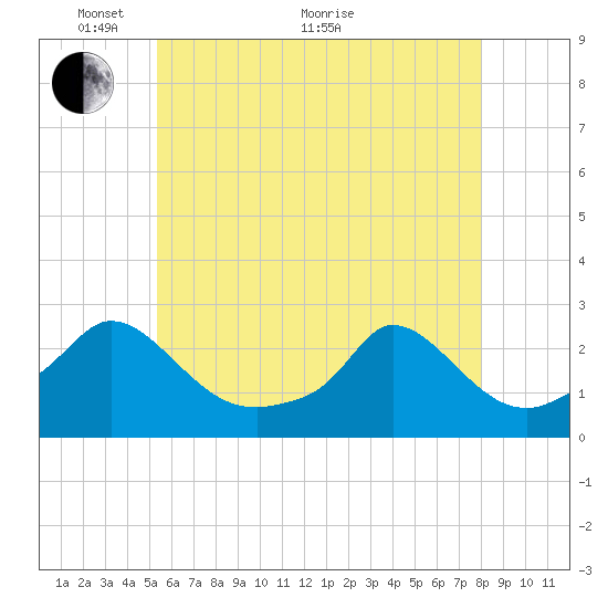 Hix Bridge tide chart for Wednesday, May 19, 2021