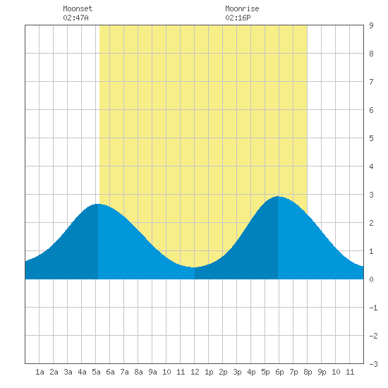 Hix Bridge tide chart for Friday, May 21, 2021