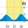 Hix Bridge tide chart for Friday, May 21, 2021