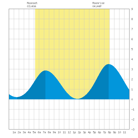 Hix Bridge tide chart for Sunday, May 23, 2021