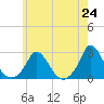 Hix Bridge tide chart for Monday, May 24, 2021