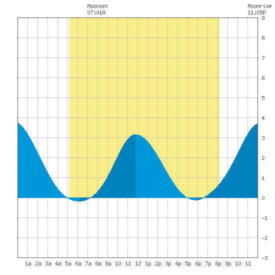 Hix Bridge tide chart for Friday, May 28, 2021
