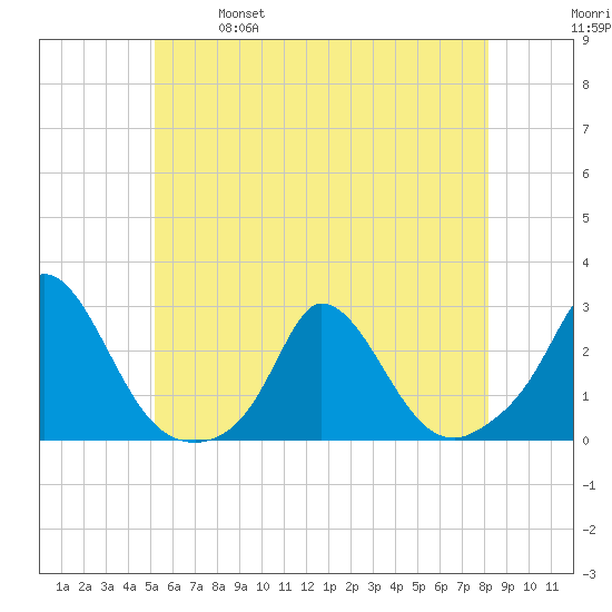 Hix Bridge tide chart for Saturday, May 29, 2021