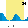 Hix Bridge tide chart for Sunday, May 30, 2021