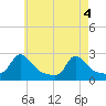 Hix Bridge tide chart for Tuesday, May 4, 2021