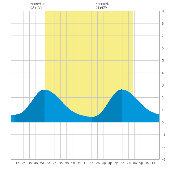 Hix Bridge tide chart for Wednesday, May 5, 2021