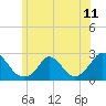 Hix Bridge tide chart for Friday, June 11, 2021