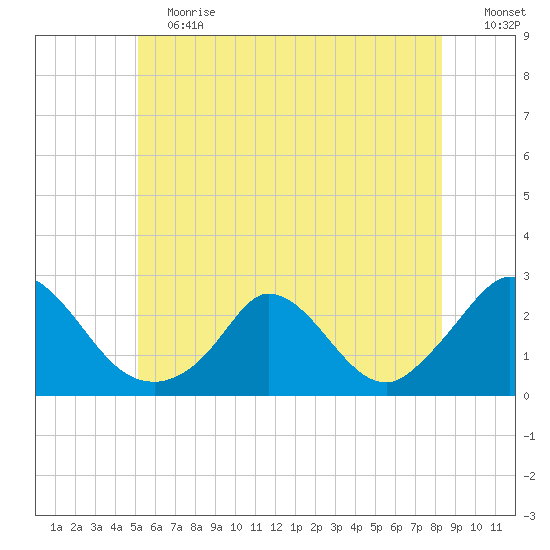 Hix Bridge tide chart for Saturday, June 12, 2021