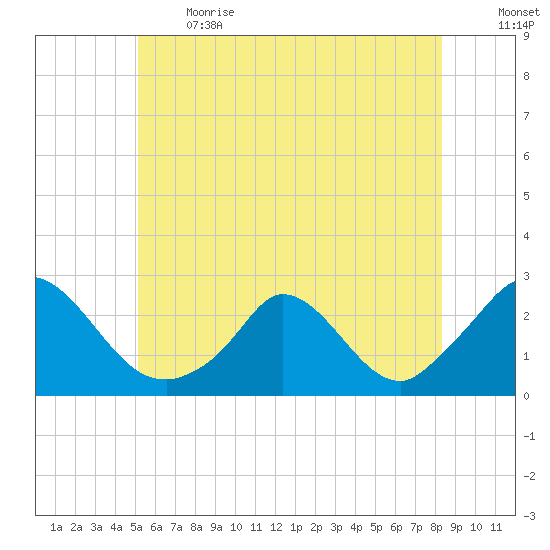 Hix Bridge tide chart for Sunday, June 13, 2021