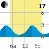 Hix Bridge tide chart for Thursday, June 17, 2021