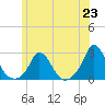 Hix Bridge tide chart for Wednesday, June 23, 2021