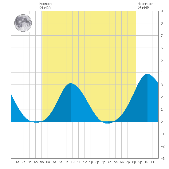 Hix Bridge tide chart for Thursday, June 24, 2021