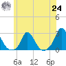 Hix Bridge tide chart for Thursday, June 24, 2021