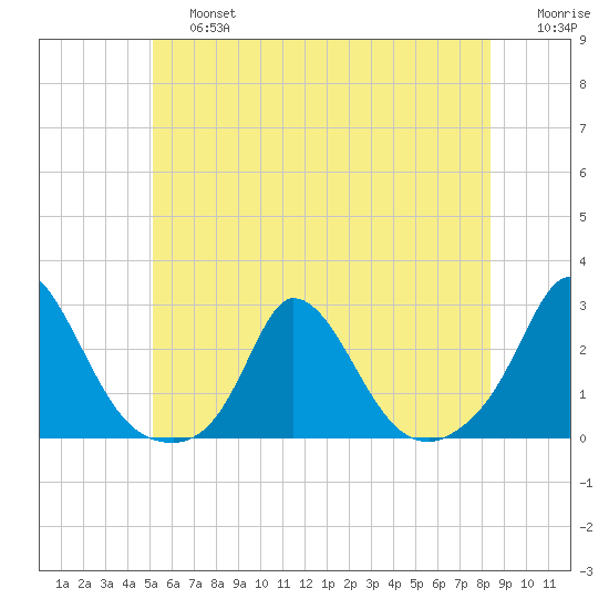 Hix Bridge tide chart for Saturday, June 26, 2021