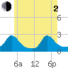Hix Bridge tide chart for Wednesday, June 2, 2021