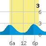 Hix Bridge tide chart for Thursday, June 3, 2021