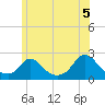 Hix Bridge tide chart for Saturday, June 5, 2021