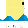 Hix Bridge tide chart for Sunday, June 6, 2021