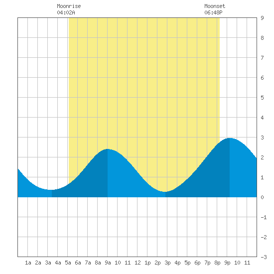 Hix Bridge tide chart for Tuesday, June 8, 2021
